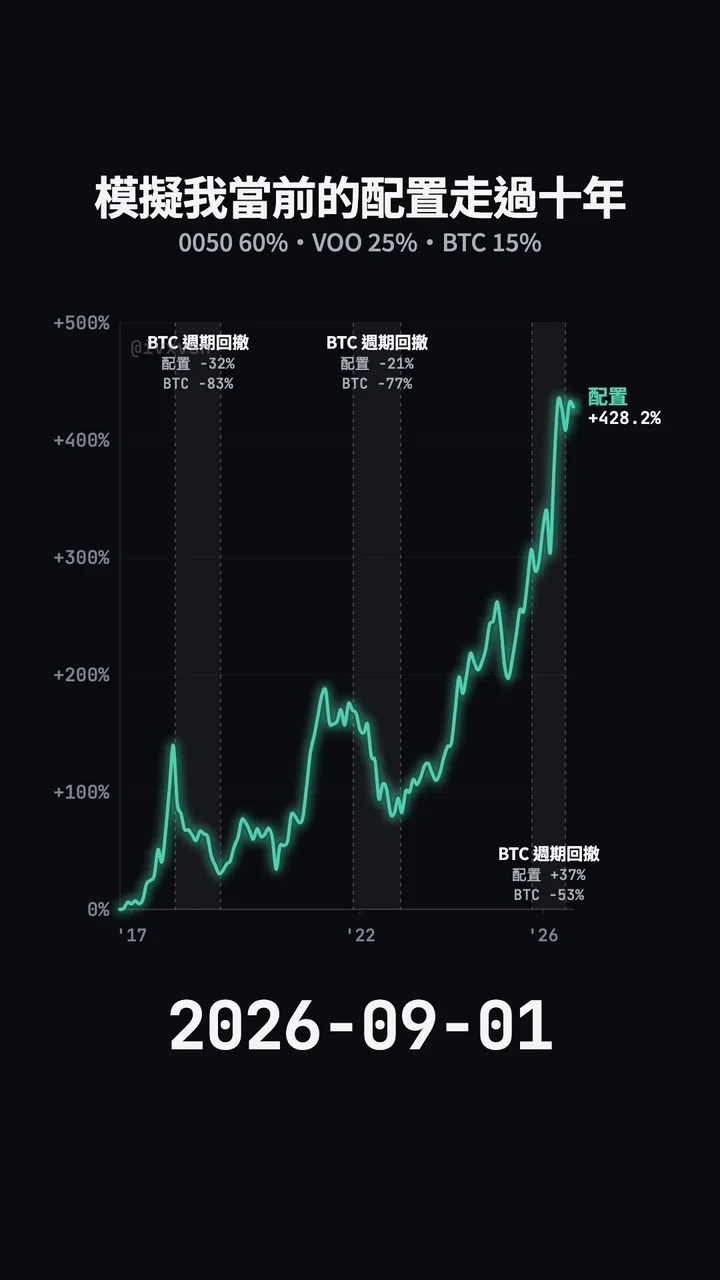影片最後一幀:完整走勢圖與各標的終值