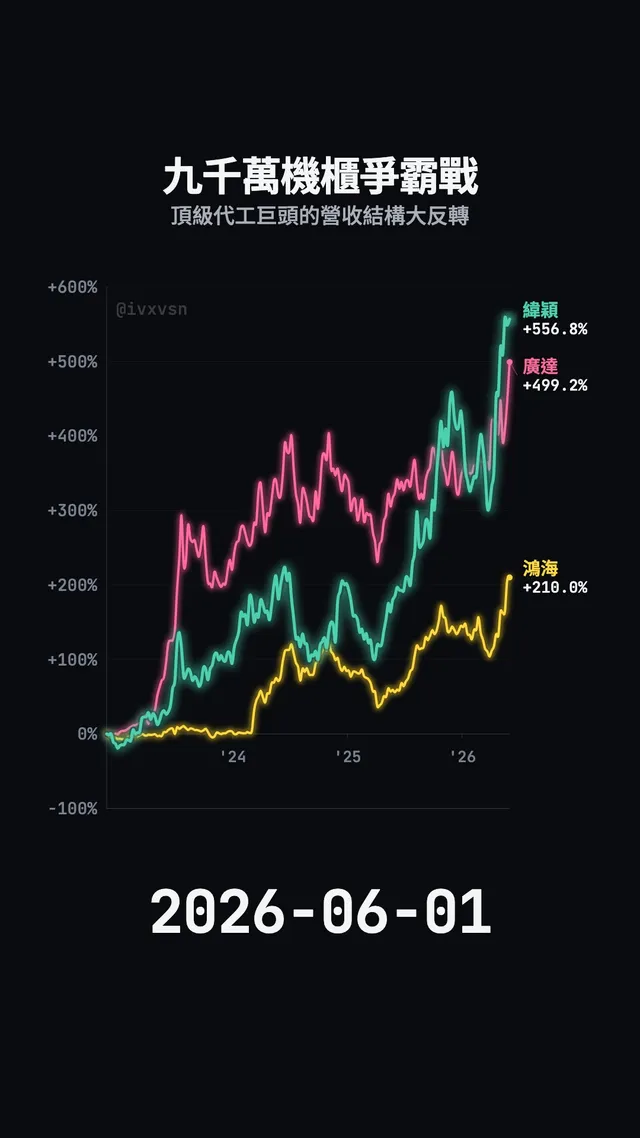 6669、2382、2317 單筆投入回測走勢圖