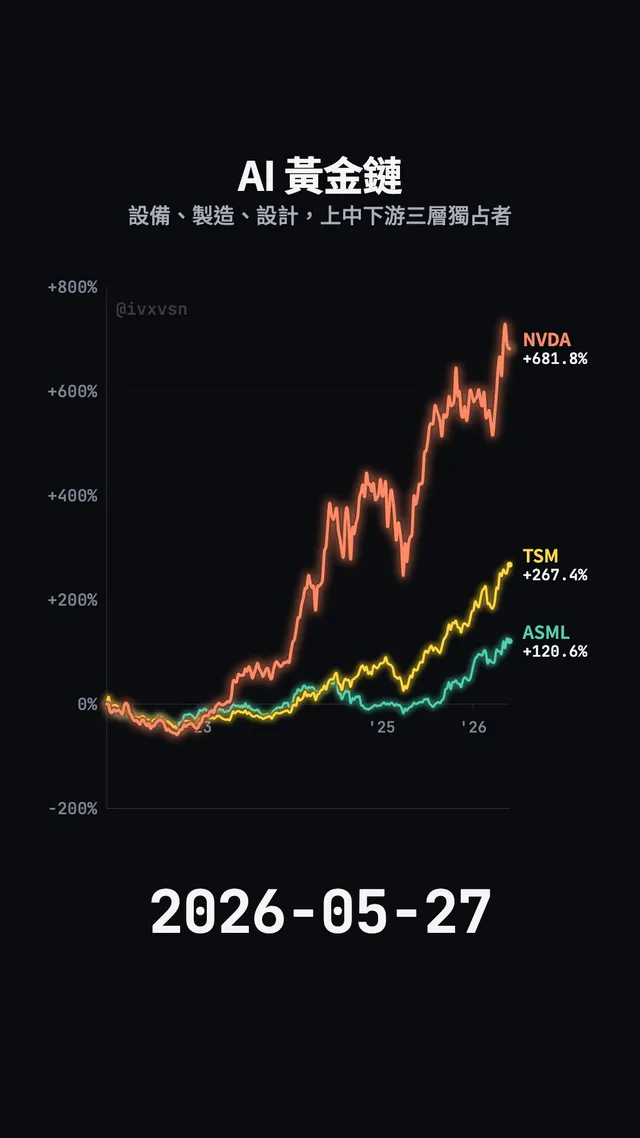 ASML、TSM、NVDA 單筆投入回測走勢圖