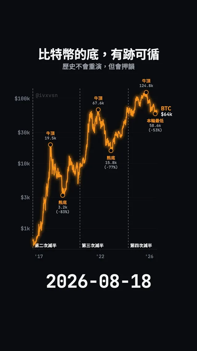 BTC 單筆投入回測走勢圖