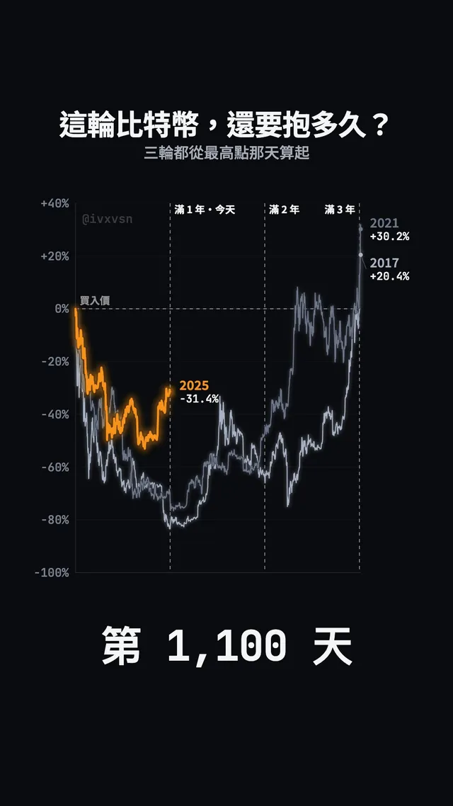 BTC 單筆投入回測走勢圖