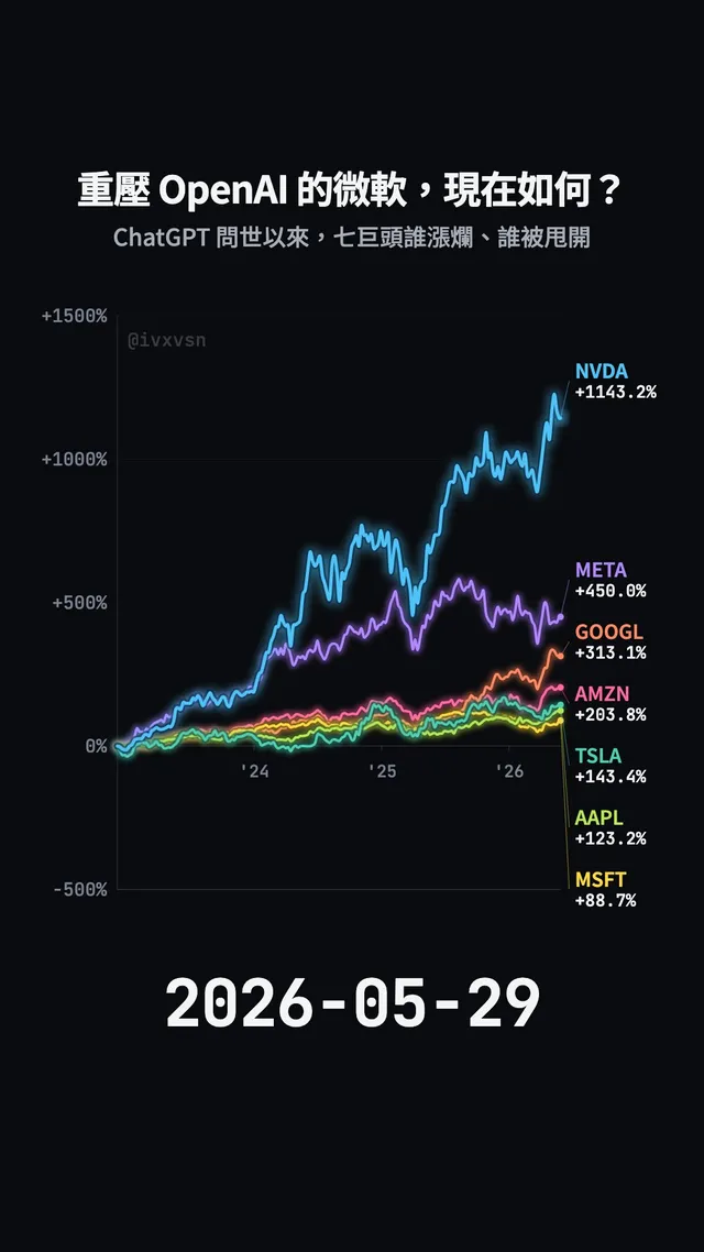 NVDA、META、AMZN 單筆投入回測走勢圖