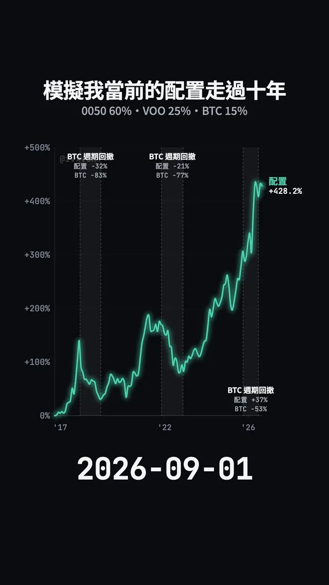 0050、VOO、BTC 定期定額回測走勢圖